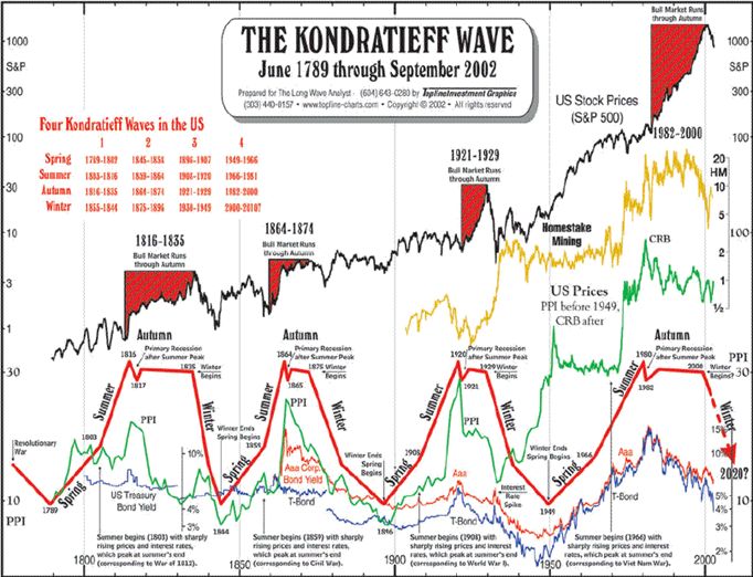 the kondratieff wave