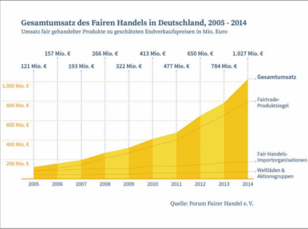 Fair Trade omzet DLD 2005 2014 Forum Fairer Handel eV