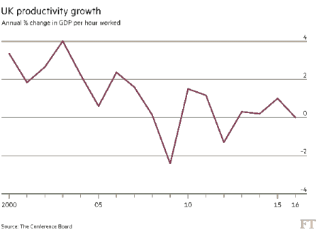 uk productivity growth