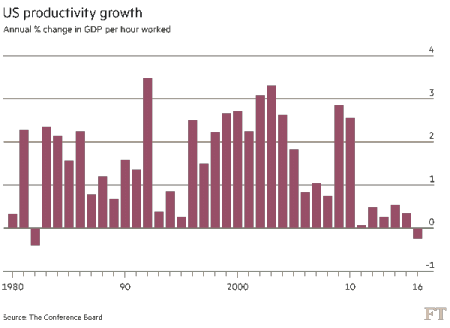 us productivity growth