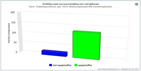 Overschrijdingsmate verdeling glyfosaat bestrijdingsmiddelenatlas.nl versie database