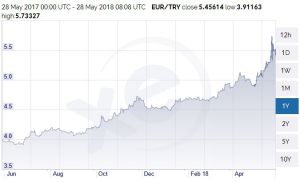 turkse lire