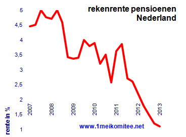 meer over de doorsnee systematiek en rekenrente1