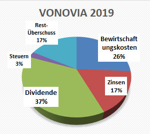 Vonovia Abschöpfung 2020